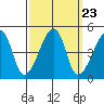 Dennis Creek Route 47 tide chart for Tuesday, September 23, 2025