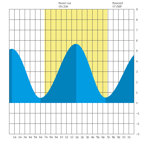 Dennis Creek Route 47 tide chart for Wednesday, September 24, 2025