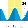 Dennis Creek Route 47 tide chart for Wednesday, September 24, 2025