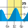 Dennis Creek Route 47 tide chart for Thursday, September 25, 2025