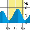 Dennis Creek Route 47 tide chart for Friday, September 26, 2025