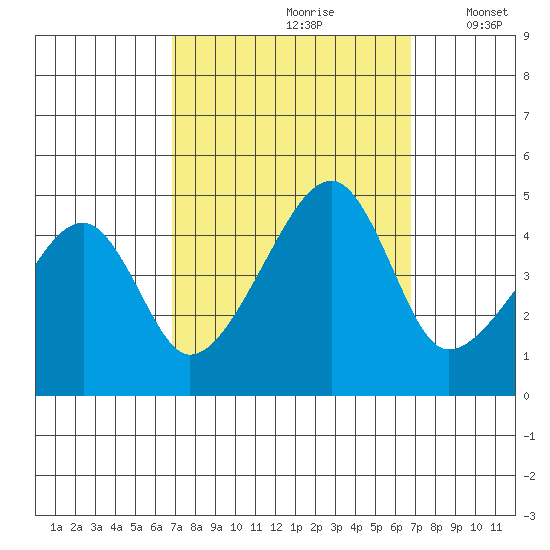 Dennis Creek Route 47 tide chart for Saturday, September 27, 2025