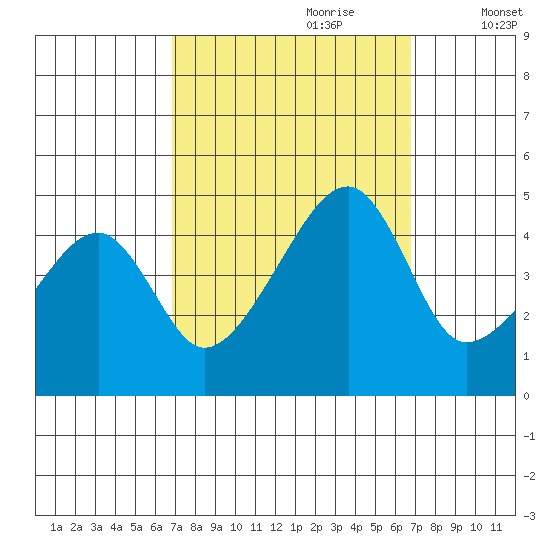 Dennis Creek Route 47 tide chart for Sunday, September 28, 2025
