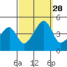 Dennis Creek Route 47 tide chart for Sunday, September 28, 2025
