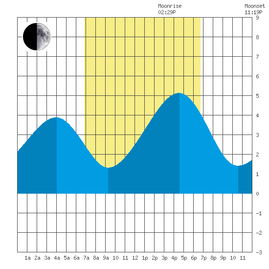 Dennis Creek Route 47 tide chart for Monday, September 29, 2025