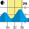 Dennis Creek Route 47 tide chart for Monday, September 29, 2025
