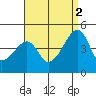 Dennis Creek Route 47 tide chart for Tuesday, September 2, 2025