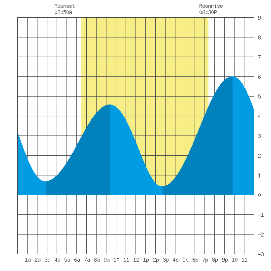 Dennis Creek Route 47 tide chart for Friday, September 5, 2025