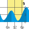 Dennis Creek Route 47 tide chart for Friday, September 5, 2025