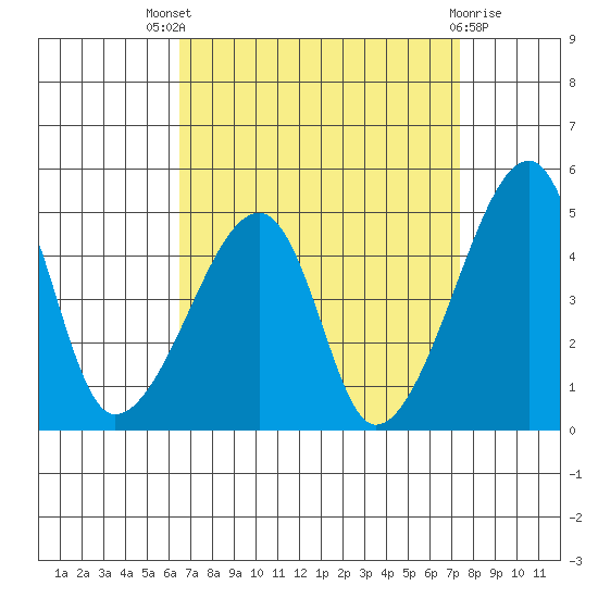 Dennis Creek Route 47 tide chart for Saturday, September 6, 2025