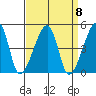 Dennis Creek Route 47 tide chart for Monday, September 8, 2025