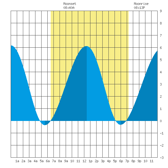 Dennis Creek Route 47 tide chart for Tuesday, September 9, 2025