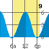 Dennis Creek Route 47 tide chart for Tuesday, September 9, 2025