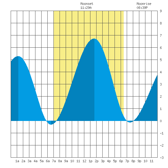 Dennis Creek Route 47 tide chart for Friday, October 10, 2025