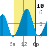 Dennis Creek Route 47 tide chart for Friday, October 10, 2025
