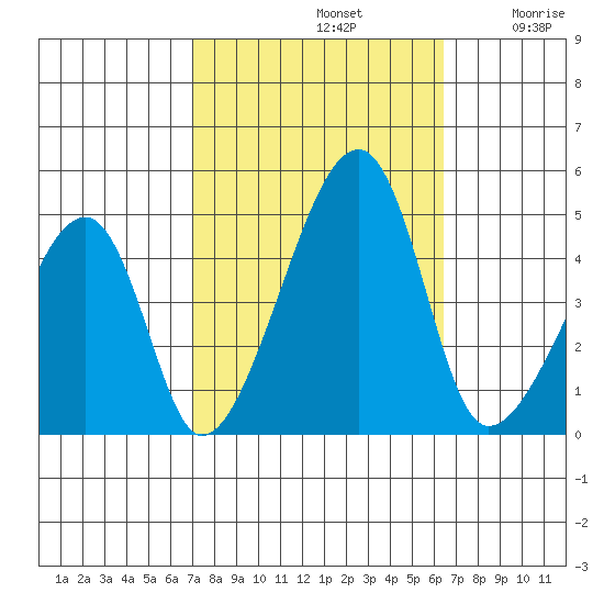 Dennis Creek Route 47 tide chart for Saturday, October 11, 2025