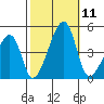 Dennis Creek Route 47 tide chart for Saturday, October 11, 2025
