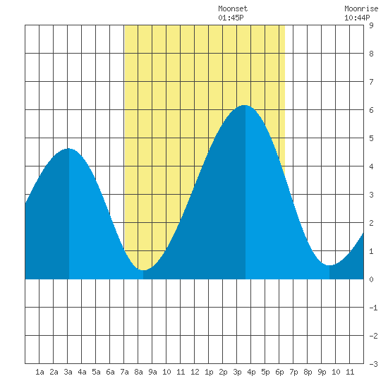 Dennis Creek Route 47 tide chart for Sunday, October 12, 2025