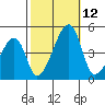 Dennis Creek Route 47 tide chart for Sunday, October 12, 2025