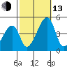 Dennis Creek Route 47 tide chart for Monday, October 13, 2025