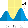 Dennis Creek Route 47 tide chart for Tuesday, October 14, 2025
