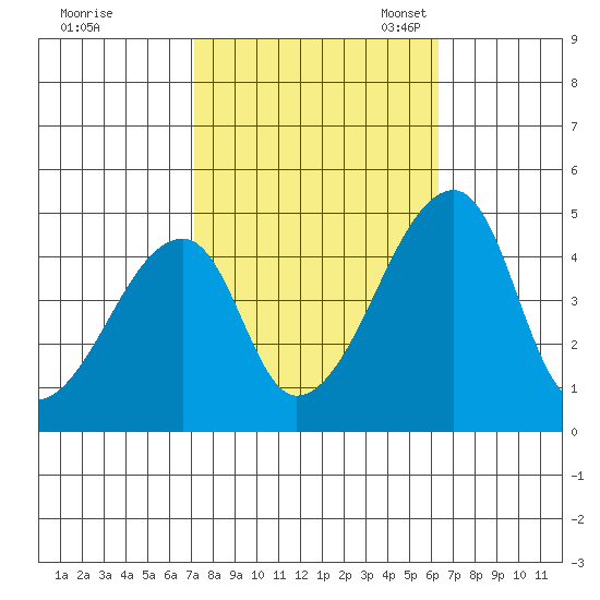 Dennis Creek Route 47 tide chart for Wednesday, October 15, 2025