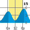 Dennis Creek Route 47 tide chart for Wednesday, October 15, 2025