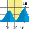 Dennis Creek Route 47 tide chart for Thursday, October 16, 2025