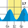 Dennis Creek Route 47 tide chart for Friday, October 17, 2025