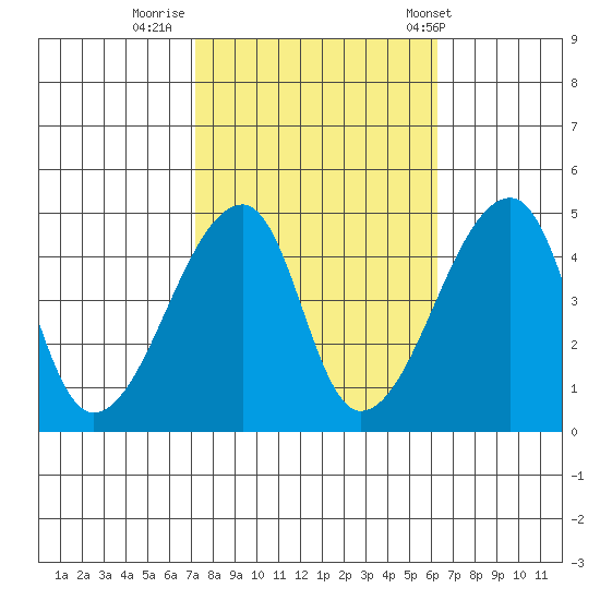 Dennis Creek Route 47 tide chart for Saturday, October 18, 2025