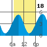 Dennis Creek Route 47 tide chart for Saturday, October 18, 2025