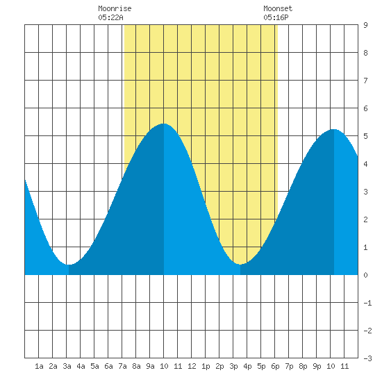 Dennis Creek Route 47 tide chart for Sunday, October 19, 2025