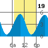 Dennis Creek Route 47 tide chart for Sunday, October 19, 2025