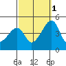 Dennis Creek Route 47 tide chart for Wednesday, October 1, 2025