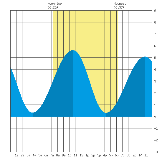 Dennis Creek Route 47 tide chart for Monday, October 20, 2025