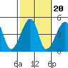 Dennis Creek Route 47 tide chart for Monday, October 20, 2025