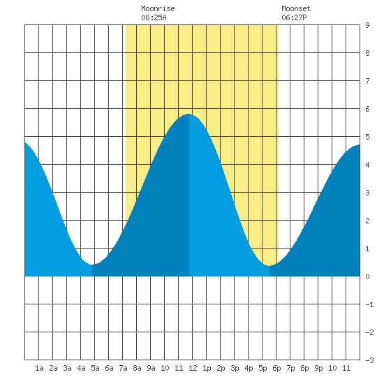 Dennis Creek Route 47 tide chart for Wednesday, October 22, 2025