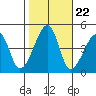 Dennis Creek Route 47 tide chart for Wednesday, October 22, 2025