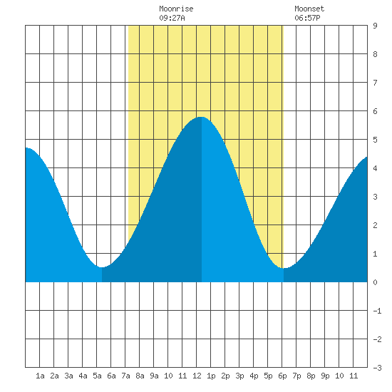 Dennis Creek Route 47 tide chart for Thursday, October 23, 2025