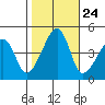 Dennis Creek Route 47 tide chart for Friday, October 24, 2025