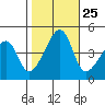Dennis Creek Route 47 tide chart for Saturday, October 25, 2025