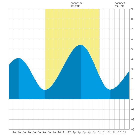 Dennis Creek Route 47 tide chart for Sunday, October 26, 2025