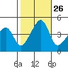 Dennis Creek Route 47 tide chart for Sunday, October 26, 2025