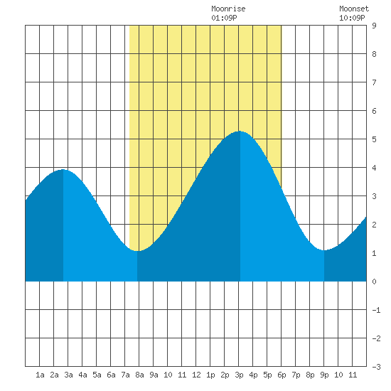 Dennis Creek Route 47 tide chart for Monday, October 27, 2025