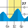 Dennis Creek Route 47 tide chart for Monday, October 27, 2025