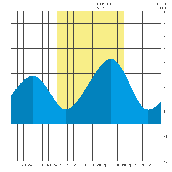 Dennis Creek Route 47 tide chart for Tuesday, October 28, 2025