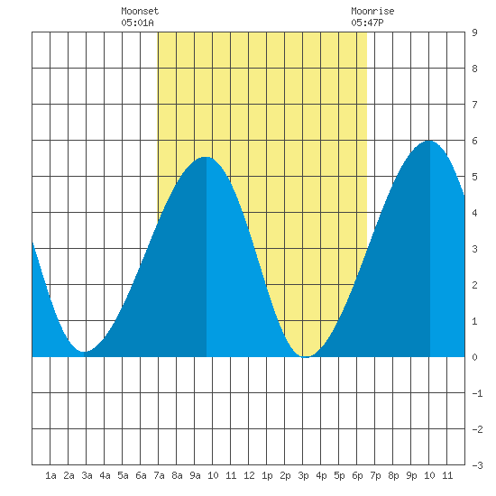 Dennis Creek Route 47 tide chart for Sunday, October 5, 2025