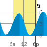 Dennis Creek Route 47 tide chart for Sunday, October 5, 2025