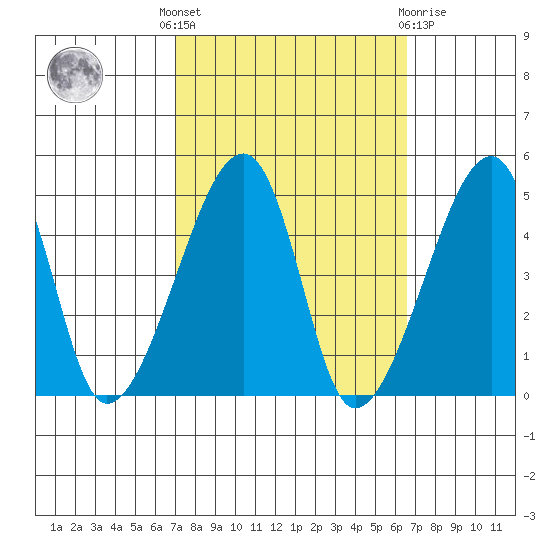 Dennis Creek Route 47 tide chart for Monday, October 6, 2025