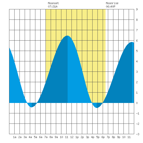 Dennis Creek Route 47 tide chart for Tuesday, October 7, 2025